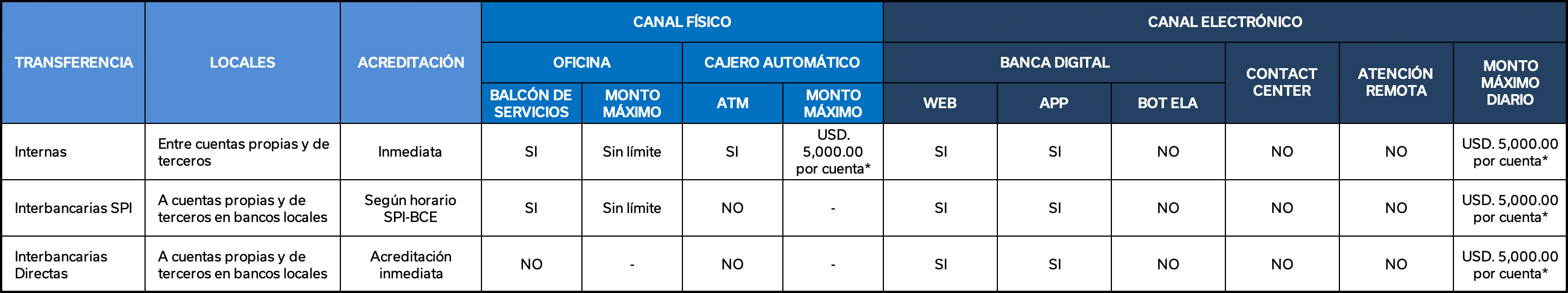 Resumen de Montos y Disponibilidad en Canales
